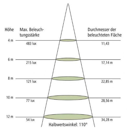 Durchmesser beleuchtete Fläche in Abhängigkeit von der LED Beleuchtungsstärke