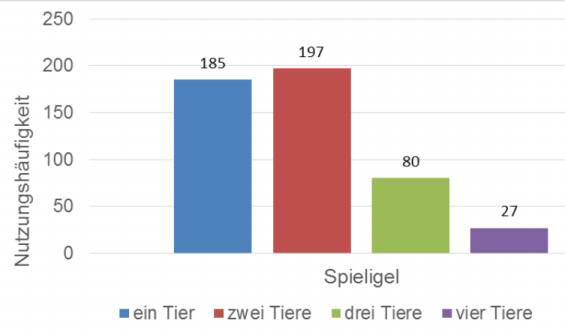 Nutzungshäufigkeit Spieligel